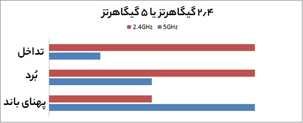 2.4 GHz بهتر است یا 5GHz