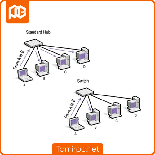 نحوه ارسال ترافیک در هاب و سوئیچ چگونه است؟