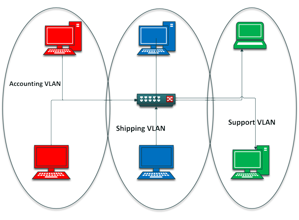 vlan چیست؟